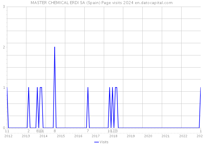 MASTER CHEMICAL ERDI SA (Spain) Page visits 2024 