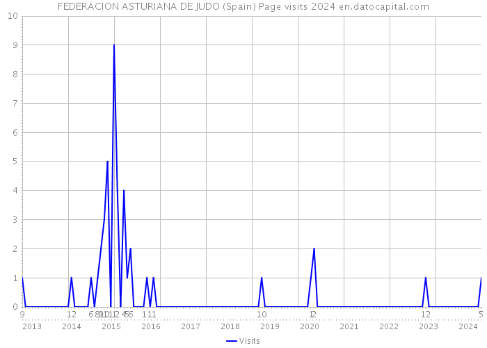 FEDERACION ASTURIANA DE JUDO (Spain) Page visits 2024 