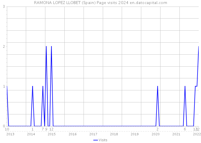 RAMONA LOPEZ LLOBET (Spain) Page visits 2024 