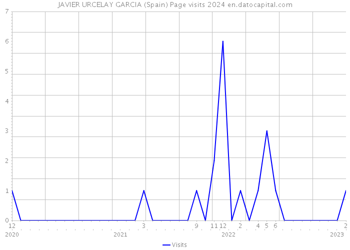 JAVIER URCELAY GARCIA (Spain) Page visits 2024 