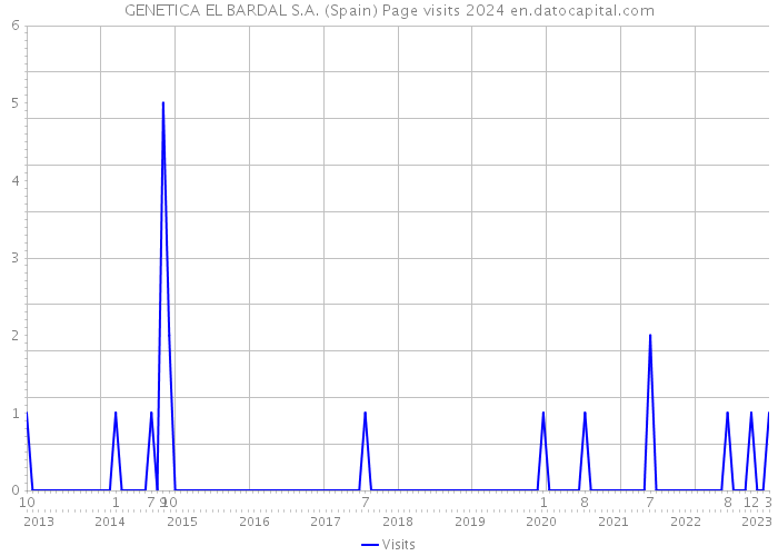 GENETICA EL BARDAL S.A. (Spain) Page visits 2024 