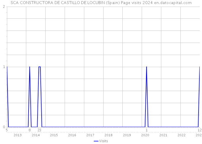 SCA CONSTRUCTORA DE CASTILLO DE LOCUBIN (Spain) Page visits 2024 