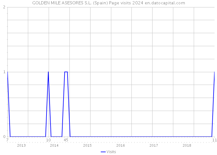 GOLDEN MILE ASESORES S.L. (Spain) Page visits 2024 