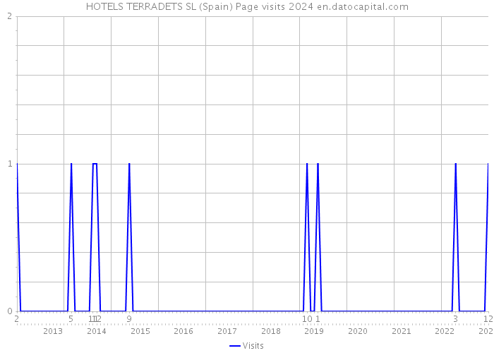 HOTELS TERRADETS SL (Spain) Page visits 2024 