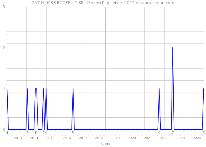 SAT N 9936 ECOFRUIT SRL (Spain) Page visits 2024 