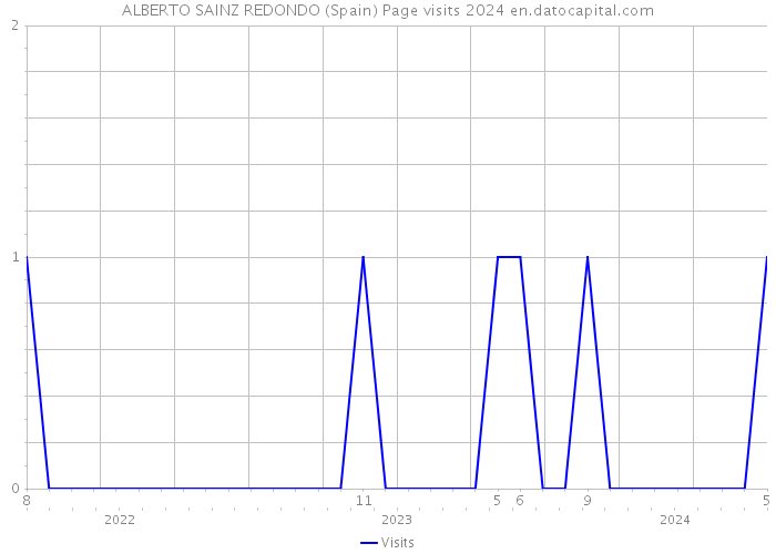 ALBERTO SAINZ REDONDO (Spain) Page visits 2024 