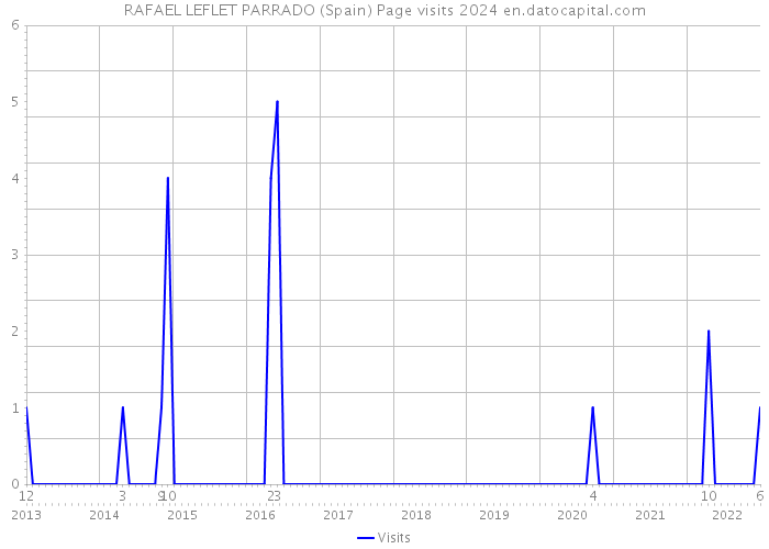 RAFAEL LEFLET PARRADO (Spain) Page visits 2024 
