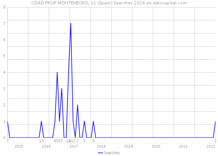 CDAD PROP MONTENEGRO, 11 (Spain) Searches 2024 