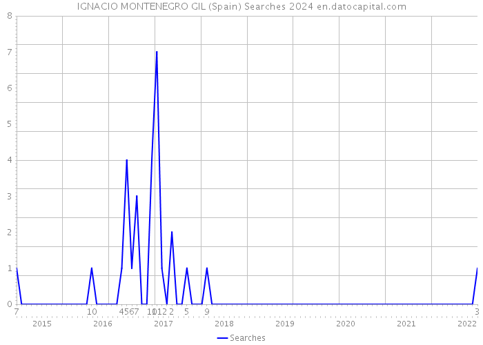 IGNACIO MONTENEGRO GIL (Spain) Searches 2024 