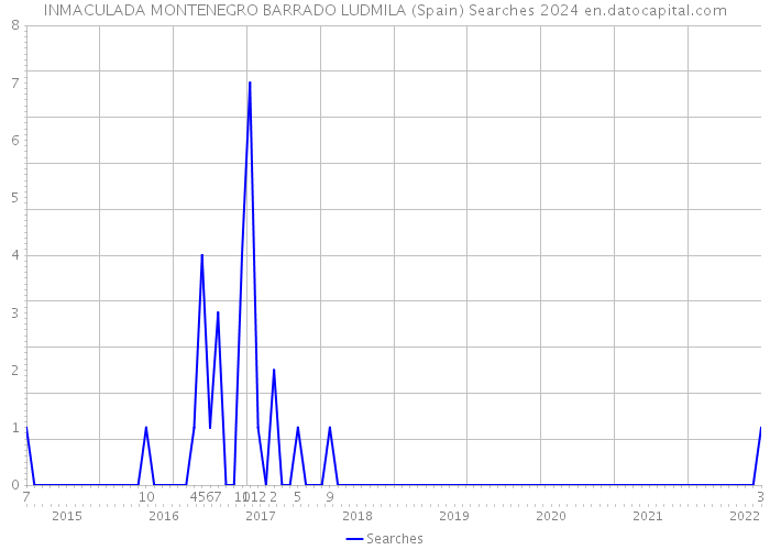 INMACULADA MONTENEGRO BARRADO LUDMILA (Spain) Searches 2024 