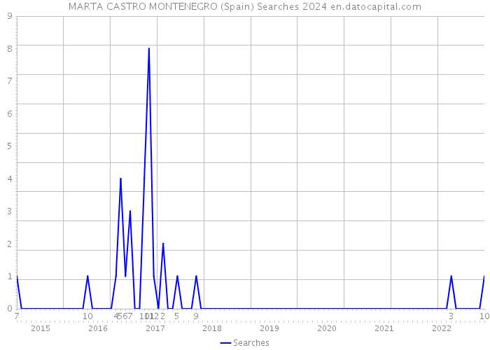 MARTA CASTRO MONTENEGRO (Spain) Searches 2024 