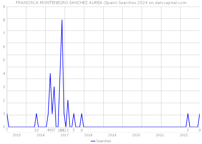 FRANCISCA MONTENEGRO SANCHEZ AUREA (Spain) Searches 2024 