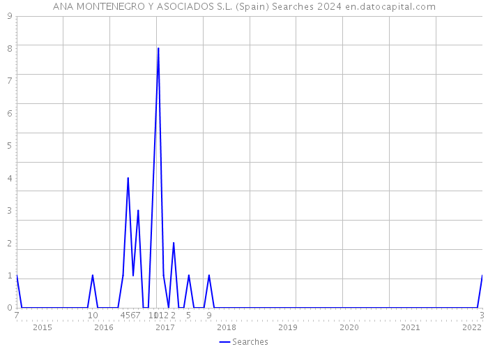 ANA MONTENEGRO Y ASOCIADOS S.L. (Spain) Searches 2024 