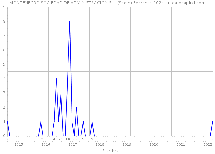 MONTENEGRO SOCIEDAD DE ADMINISTRACION S.L. (Spain) Searches 2024 