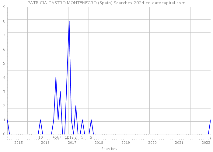 PATRICIA CASTRO MONTENEGRO (Spain) Searches 2024 
