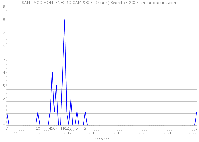 SANTIAGO MONTENEGRO CAMPOS SL (Spain) Searches 2024 