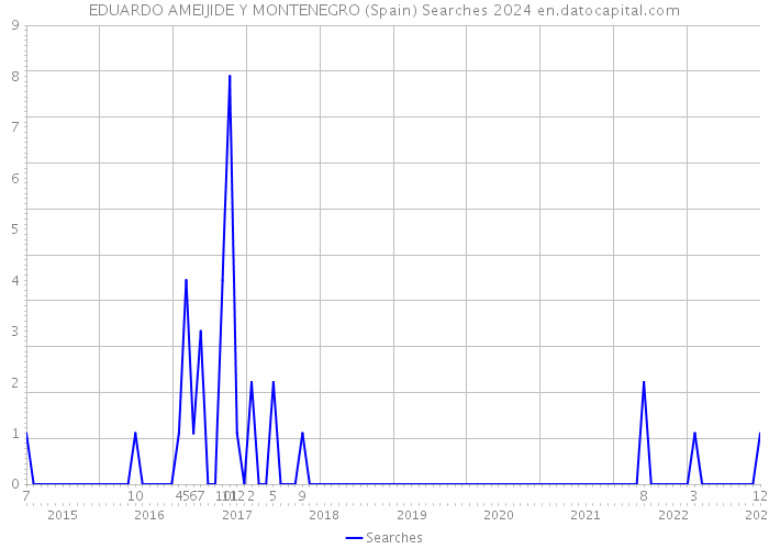 EDUARDO AMEIJIDE Y MONTENEGRO (Spain) Searches 2024 