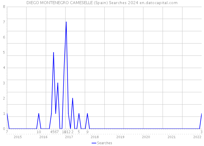 DIEGO MONTENEGRO CAMESELLE (Spain) Searches 2024 
