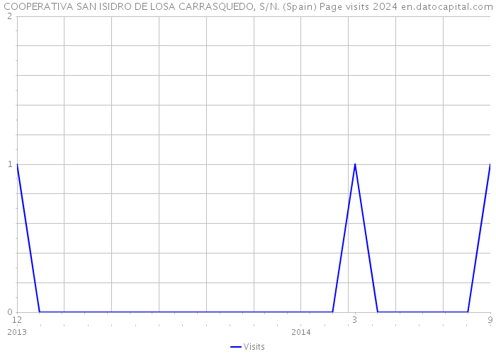 COOPERATIVA SAN ISIDRO DE LOSA CARRASQUEDO, S/N. (Spain) Page visits 2024 
