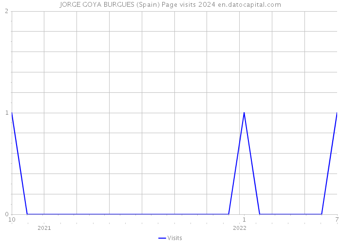 JORGE GOYA BURGUES (Spain) Page visits 2024 