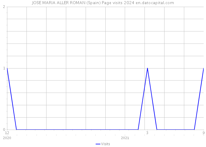 JOSE MARIA ALLER ROMAN (Spain) Page visits 2024 