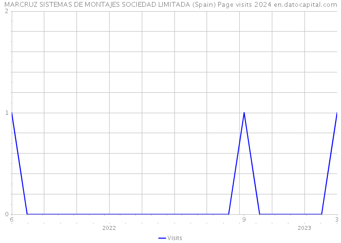 MARCRUZ SISTEMAS DE MONTAJES SOCIEDAD LIMITADA (Spain) Page visits 2024 