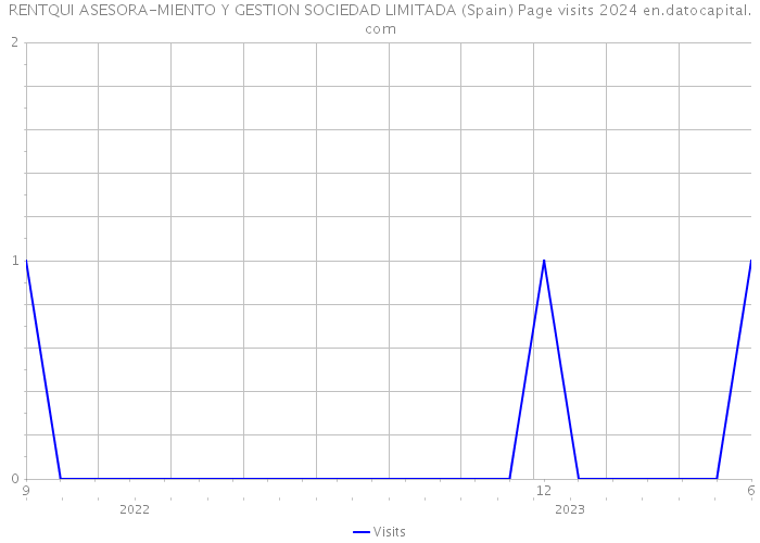 RENTQUI ASESORA-MIENTO Y GESTION SOCIEDAD LIMITADA (Spain) Page visits 2024 