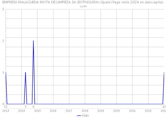 EMPRESA MALAGUENA MIXTA DE LIMPIEZA SA (EXTINGUIDA) (Spain) Page visits 2024 