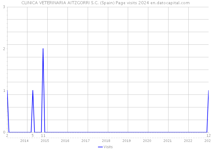 CLINICA VETERINARIA AITZGORRI S.C. (Spain) Page visits 2024 