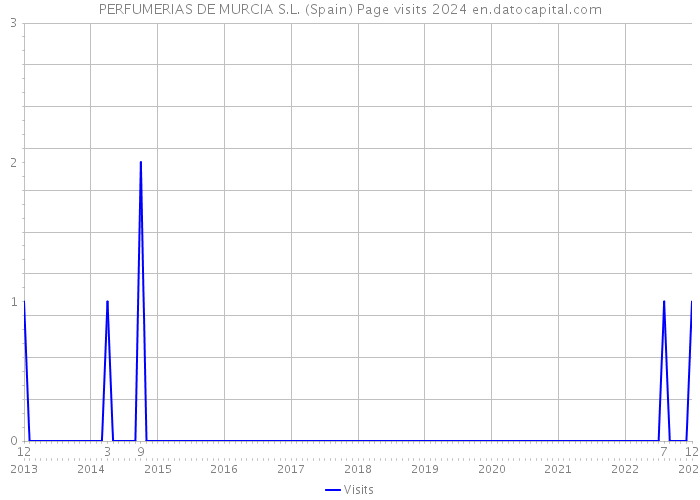 PERFUMERIAS DE MURCIA S.L. (Spain) Page visits 2024 