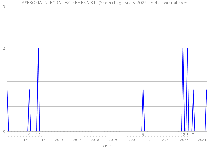 ASESORIA INTEGRAL EXTREMENA S.L. (Spain) Page visits 2024 