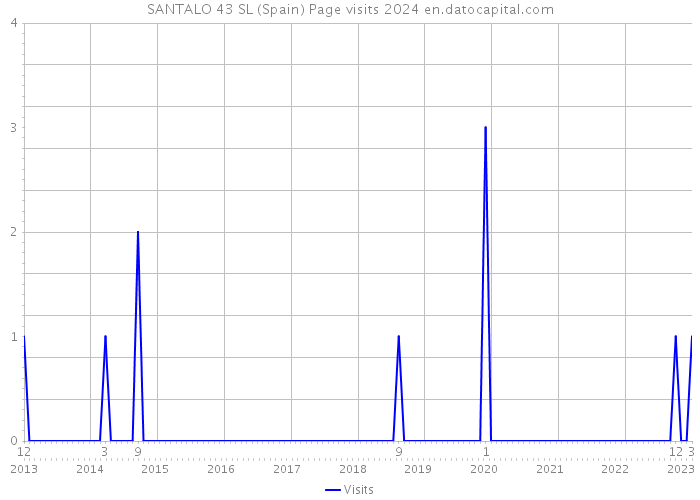 SANTALO 43 SL (Spain) Page visits 2024 