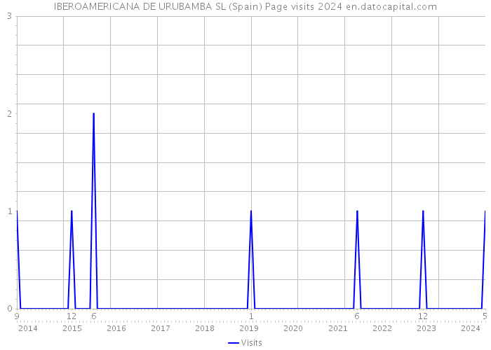 IBEROAMERICANA DE URUBAMBA SL (Spain) Page visits 2024 