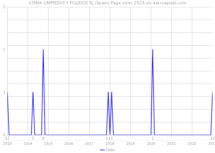 KISMA LIMPIEZAS Y PULIDOS SL (Spain) Page visits 2024 
