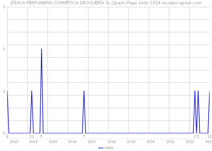 JÓNICA PERFUMERÍA COSMÉTICA DROGUERÍA SL (Spain) Page visits 2024 