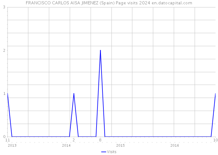 FRANCISCO CARLOS AISA JIMENEZ (Spain) Page visits 2024 