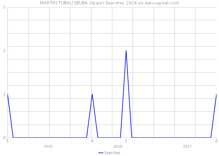 MARTIN TUBAU SEUBA (Spain) Searches 2024 