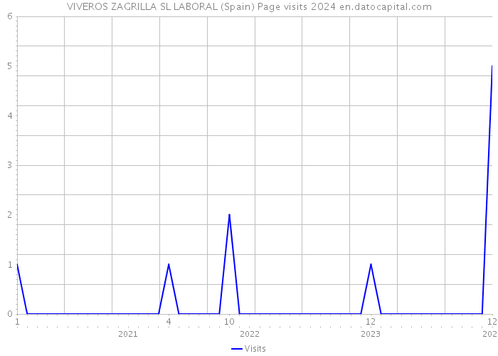 VIVEROS ZAGRILLA SL LABORAL (Spain) Page visits 2024 