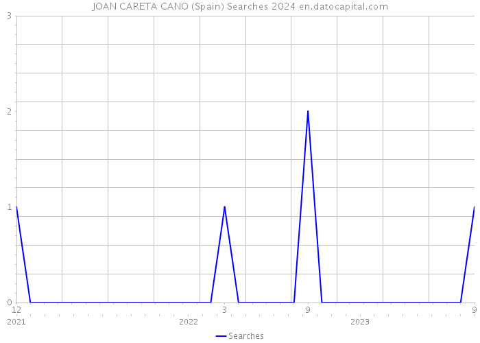 JOAN CARETA CANO (Spain) Searches 2024 