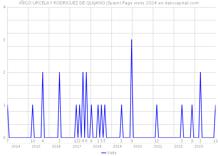 IÑIGO URCELAY RODRIGUEZ DE QUIJANO (Spain) Page visits 2024 