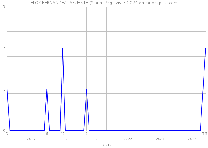 ELOY FERNANDEZ LAFUENTE (Spain) Page visits 2024 