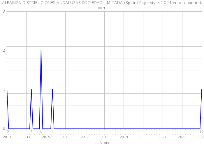 ALBARIZA DISTRIBUCIONES ANDALUZAS SOCIEDAD LIMITADA (Spain) Page visits 2024 