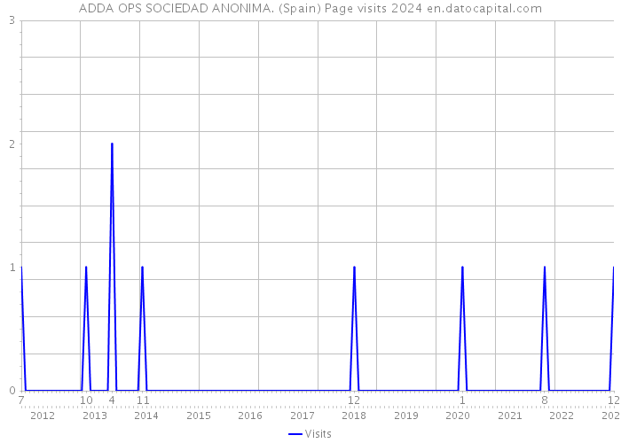 ADDA OPS SOCIEDAD ANONIMA. (Spain) Page visits 2024 