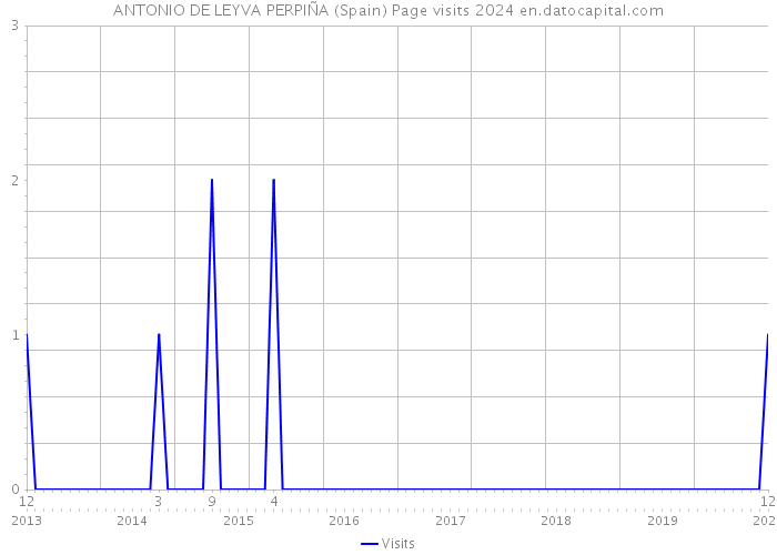 ANTONIO DE LEYVA PERPIÑA (Spain) Page visits 2024 
