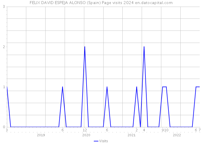 FELIX DAVID ESPEJA ALONSO (Spain) Page visits 2024 