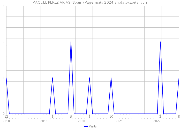 RAQUEL PEREZ ARIAS (Spain) Page visits 2024 