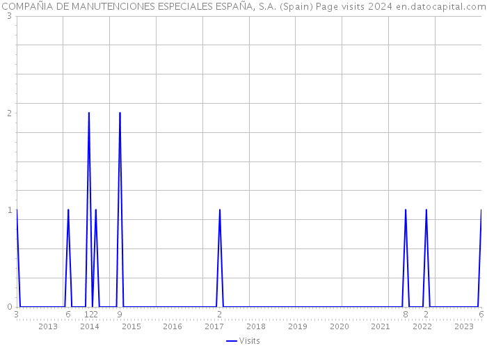 COMPAÑIA DE MANUTENCIONES ESPECIALES ESPAÑA, S.A. (Spain) Page visits 2024 