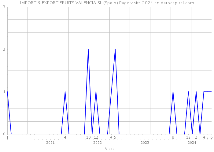 IMPORT & EXPORT FRUITS VALENCIA SL (Spain) Page visits 2024 