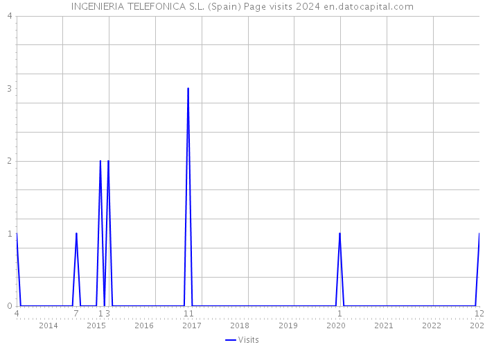 INGENIERIA TELEFONICA S.L. (Spain) Page visits 2024 