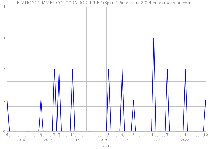 FRANCISCO JAVIER GONGORA RODRIGUEZ (Spain) Page visits 2024 
